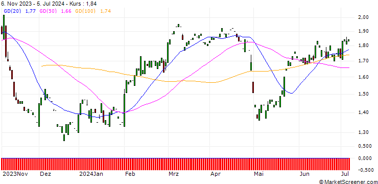 Chart PUT/FIELMANN/60/0.1/20.06.25