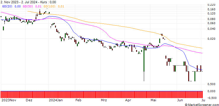 Chart JP MORGAN/CALL/EVOTEC/32/0.1/20.12.24