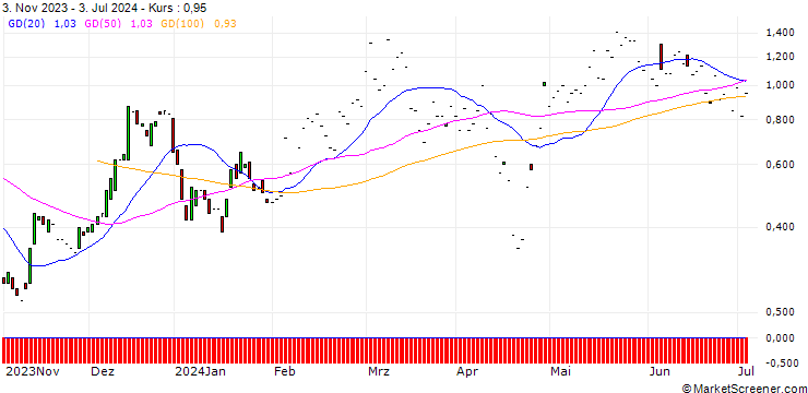 Chart JP MORGAN/CALL/NXP SEMICONDUCTORS NV/330/0.1/17.01.25