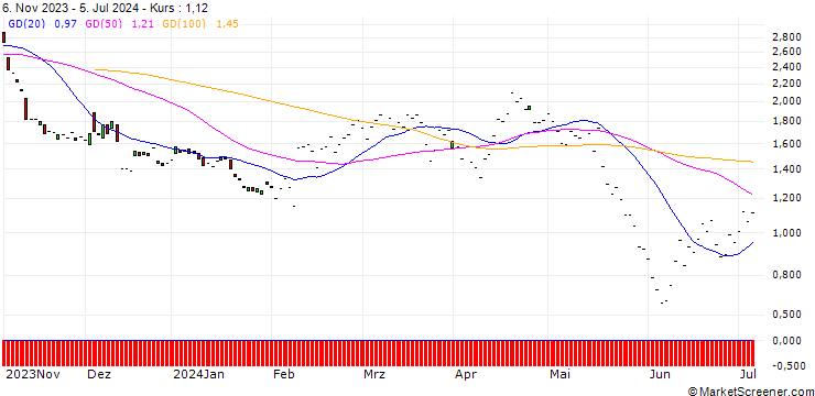 Chart JP MORGAN/PUT/TAKE-TWO INTERACTIVE SOFTW./155/0.1/17.01.25