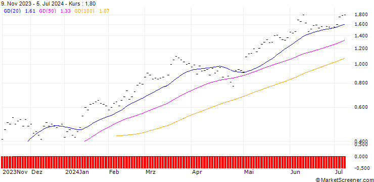 Chart JB/CALL/SWISSQUOTE N/210/0.02/20.09.24