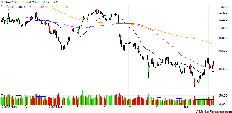 Chart UNICREDIT BANK/CALL/KERING/420/0.02/17.12.25