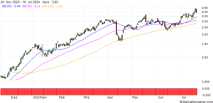 Chart CITI/CALL/JPMORGAN CHASE/170/0.1/19.09.24