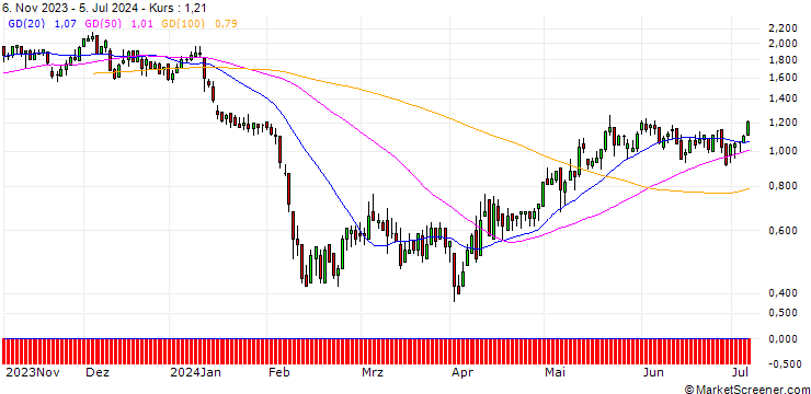 Chart DZ BANK/CALL/VERBUND/74.2155/0.101/20.06.25