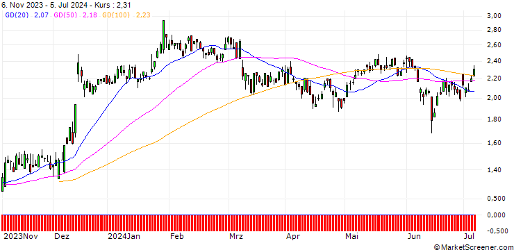 Chart DZ BANK/CALL/VIVENDI/8/1/20.12.24