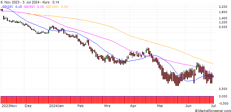 Chart DZ BANK/PUT/SCHNEIDER ELECTRIC/160/0.1/20.12.24