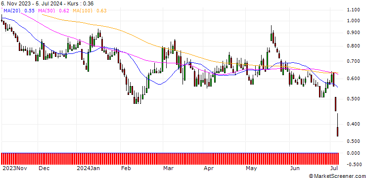 Chart DZ BANK/PUT/REDCARE PHARMACY/70/0.1/20.06.25
