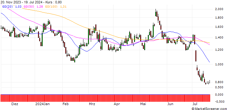 Chart DZ BANK/PUT/REDCARE PHARMACY/95/0.1/20.06.25