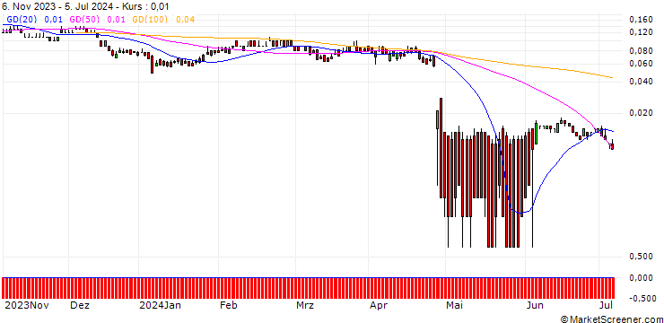 Chart DZ BANK/PUT/PHILIPS/16/0.1/20.12.24
