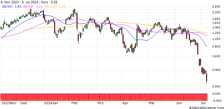 Chart DZ BANK/CALL/L`OREAL/500/0.1/20.12.24