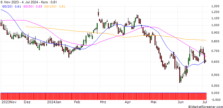 Chart DZ BANK/PUT/AMADEUS IT/65/0.1/20.06.25