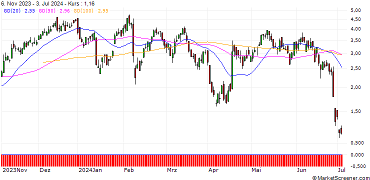 Chart DZ BANK/CALL/L`OREAL/450/0.1/20.12.24