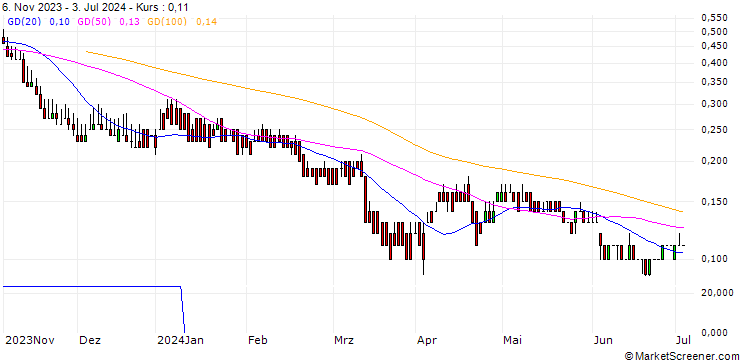 Chart DZ BANK/PUT/INDITEX IND DE DESNO/34.5699/0.1012/20.06.25