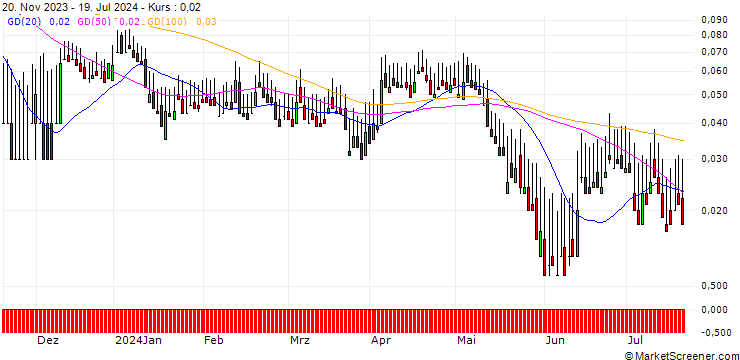 Chart DZ BANK/PUT/KONTRON/15/0.1/20.12.24