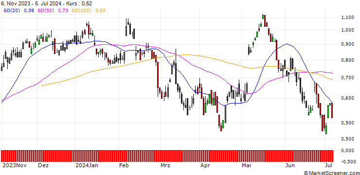 Chart DZ BANK/CALL/ANHEUSER-BUSCH INBEV/52.5/0.1/20.12.24