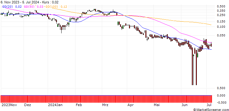 Chart DZ BANK/CALL/KERING/450/0.01/20.12.24