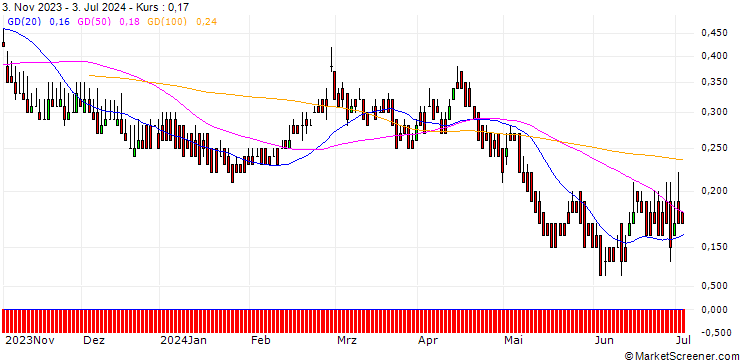 Chart DZ BANK/PUT/AMADEUS IT/50/0.1/20.06.25