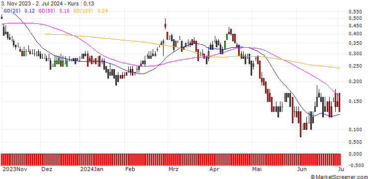 Chart DZ BANK/PUT/AMADEUS IT/55/0.1/20.12.24