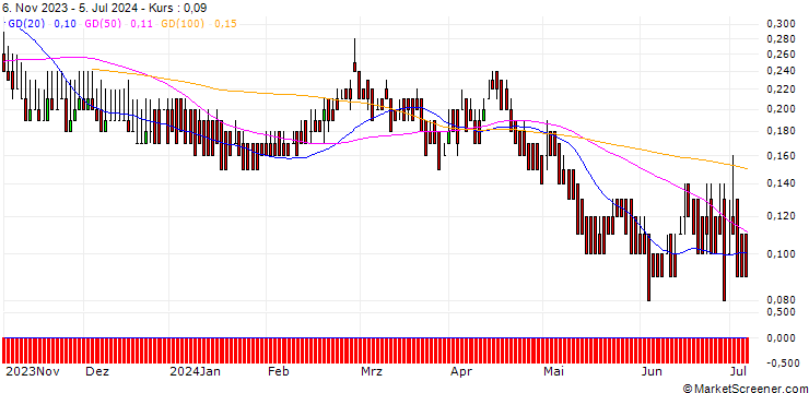 Chart DZ BANK/PUT/AMADEUS IT/45/0.1/20.06.25