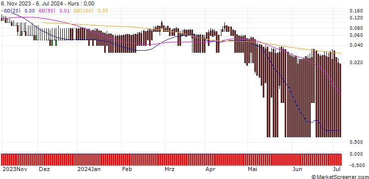 Chart DZ BANK/PUT/AMADEUS IT/40/0.1/20.12.24