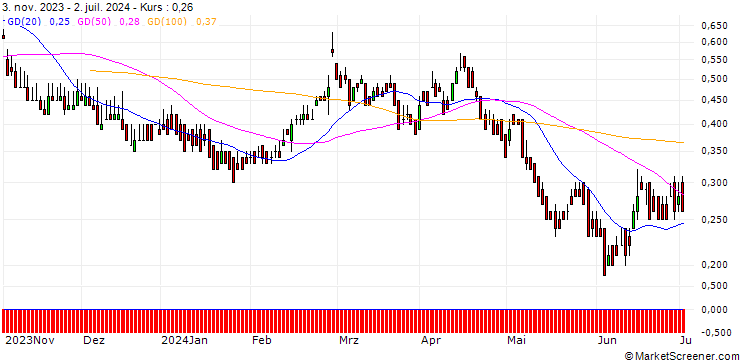Chart DZ BANK/PUT/AMADEUS IT/55/0.1/20.06.25