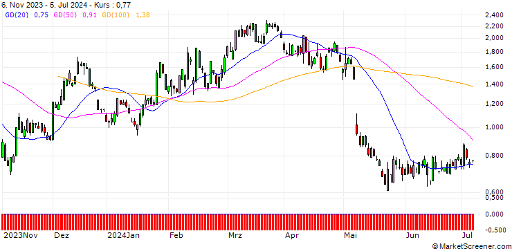 Chart SG/CALL/AIRBNB A/180/0.1/17.01.25