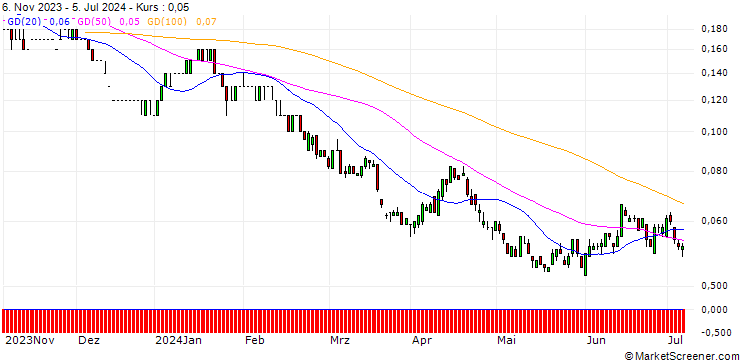 Chart SG/PUT/BASF/30/0.1/20.06.25