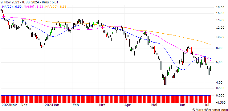 Chart BANK VONTOBEL/PUT/PLATINUM/1000/0.1/20.12.24