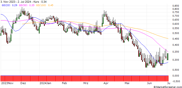 Chart DZ BANK/PUT/STRATEC BIOMEDICAL/40/0.1/20.06.25
