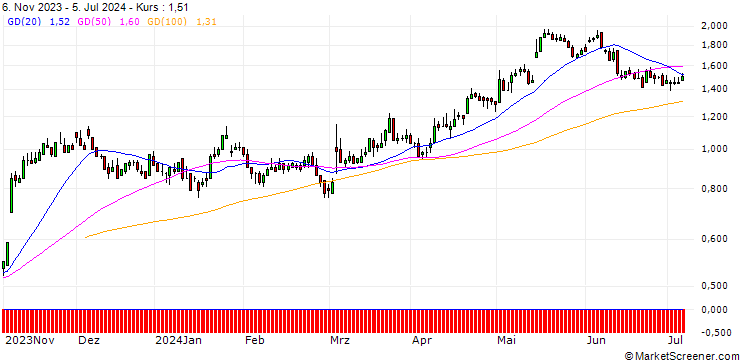 Chart DZ BANK/CALL/STROEER SE & CO/50/0.1/20.06.25