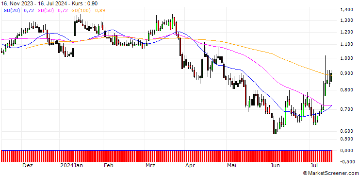 Chart DZ BANK/PUT/SUEDZUCKER/12/1/20.06.25