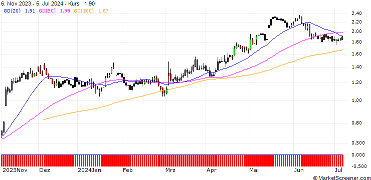 Chart DZ BANK/CALL/STROEER SE & CO/45/0.1/20.06.25