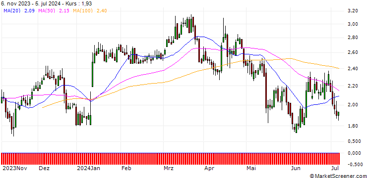 Chart DZ BANK/PUT/SUEDZUCKER/15/1/20.12.24