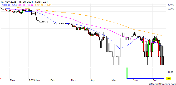 Chart DZ BANK/CALL/SUEDZUCKER/18/1/20.06.25