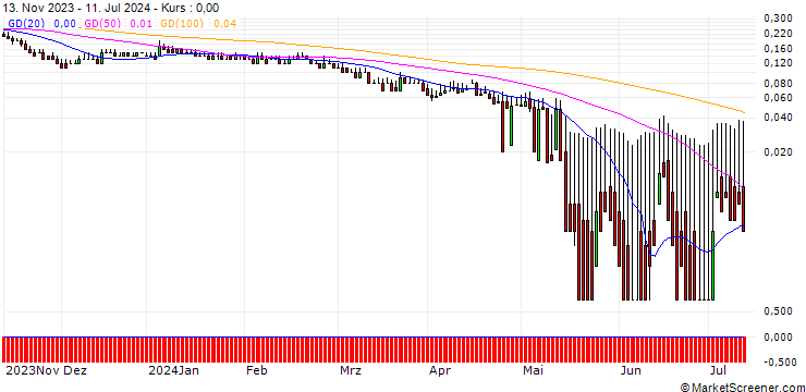 Chart DZ BANK/PUT/TALANX/45/0.1/20.06.25