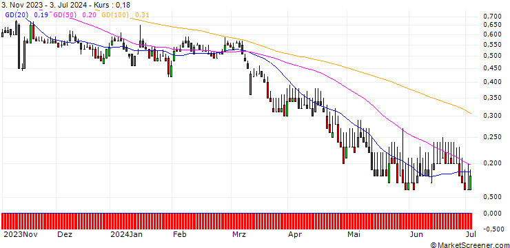 Chart DZ BANK/PUT/TAG IMMOBILIEN/6/1/20.06.25