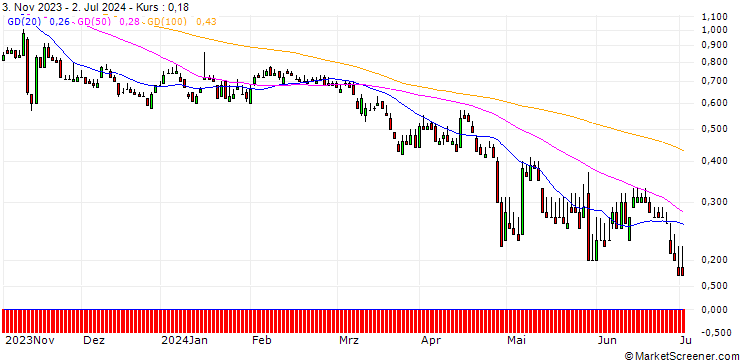 Chart DZ BANK/PUT/TAG IMMOBILIEN/8/1/20.12.24