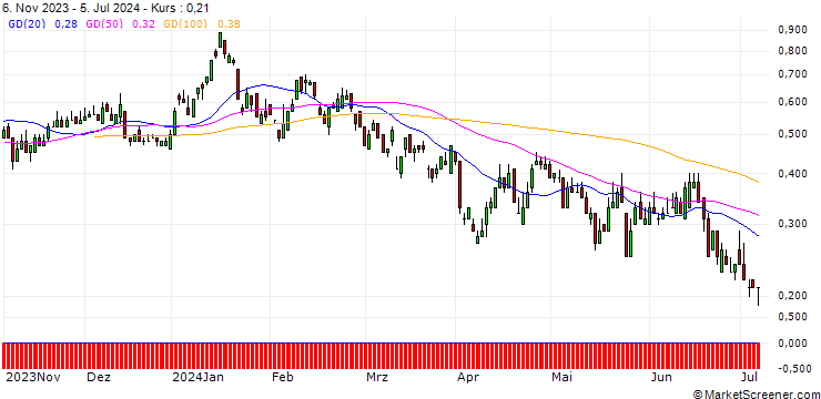 Chart DZ BANK/PUT/WACKER CHEMIE/80/0.1/20.12.24