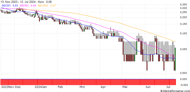 Chart DZ BANK/PUT/VOSSLOH/35/0.1/20.12.24