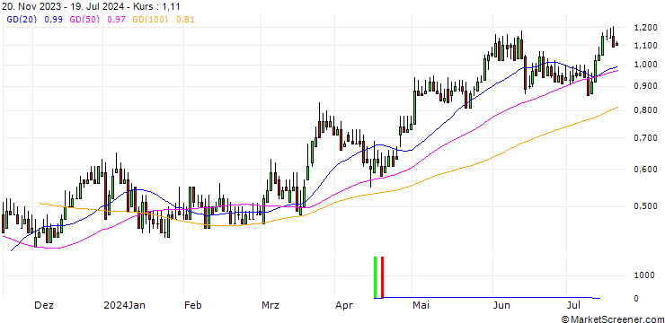 Chart DZ BANK/CALL/VOSSLOH/40/0.1/20.06.25