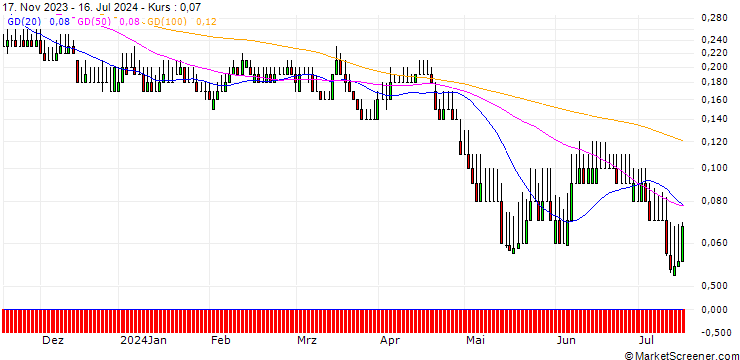 Chart DZ BANK/PUT/VONOVIA SE/20/0.1/20.06.25
