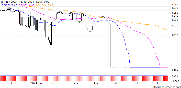 Chart DZ BANK/PUT/VONOVIA SE/16/0.1/20.12.24