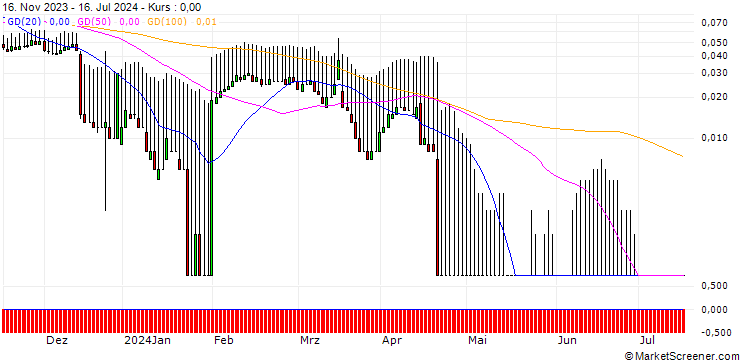 Chart DZ BANK/PUT/VONOVIA SE/15/0.1/20.12.24