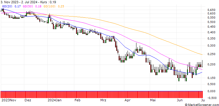 Chart DZ BANK/PUT/VOSSLOH/40/0.1/20.06.25