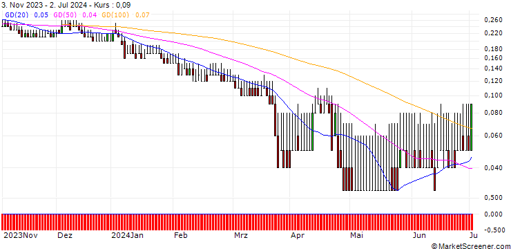 Chart DZ BANK/PUT/VOSSLOH/30/0.1/20.06.25