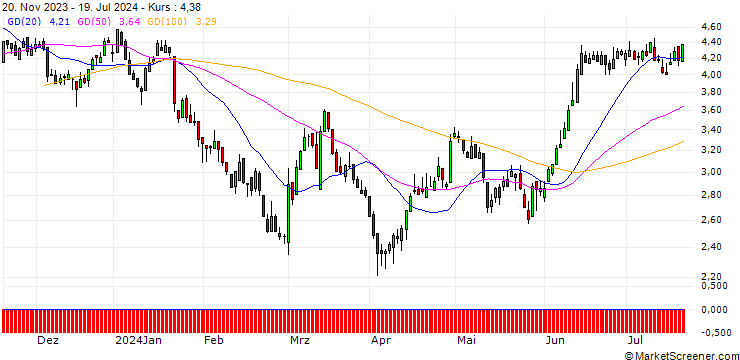 Chart DZ BANK/PUT/VOLKSWAGEN/150/0.1/20.06.25