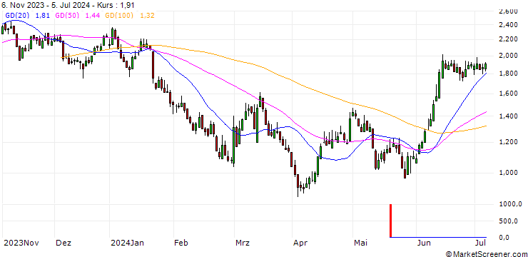 Chart DZ BANK/PUT/VOLKSWAGEN/120/0.1/20.06.25