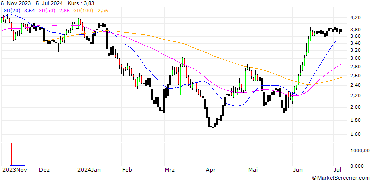 Chart DZ BANK/PUT/VOLKSWAGEN/150/0.1/20.12.24