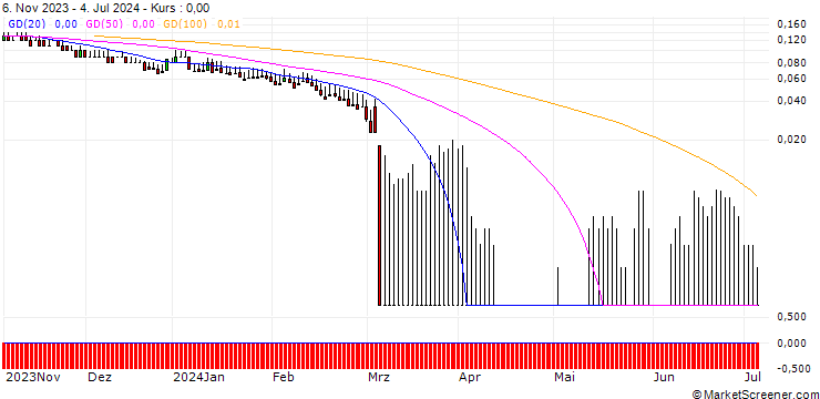 Chart DZ BANK/PUT/TRATON/16/0.1/20.06.25