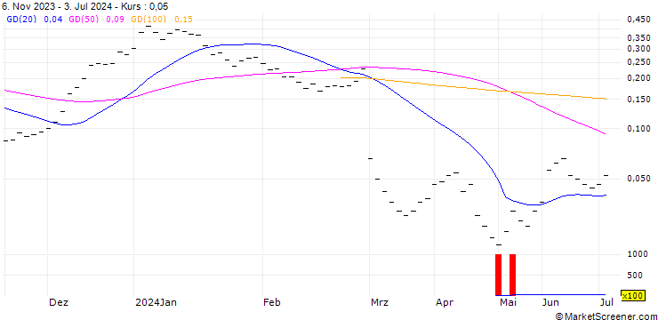 Chart BANK VONTOBEL/CALL/KUEHNE & NAGEL/340/0.02/20.12.24